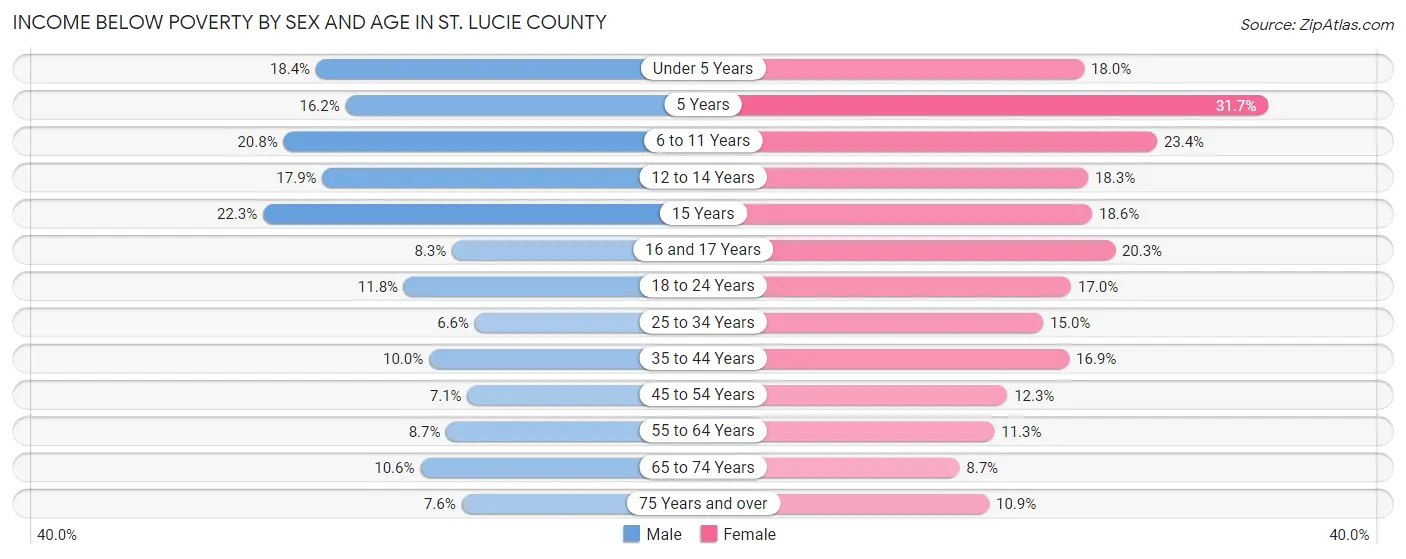 Income Below Poverty by Sex and Age in St. Lucie County