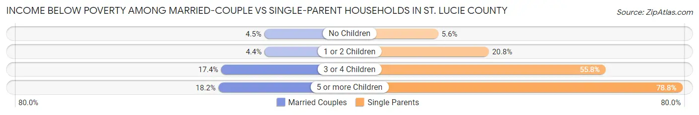 Income Below Poverty Among Married-Couple vs Single-Parent Households in St. Lucie County