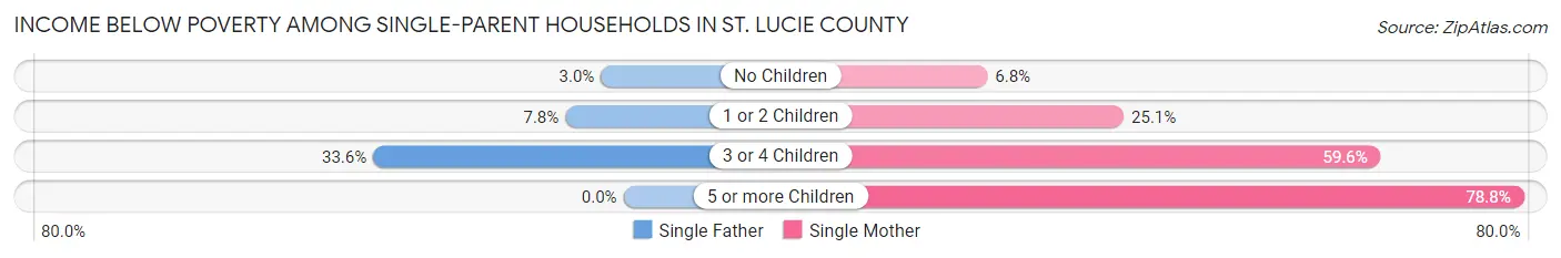 Income Below Poverty Among Single-Parent Households in St. Lucie County