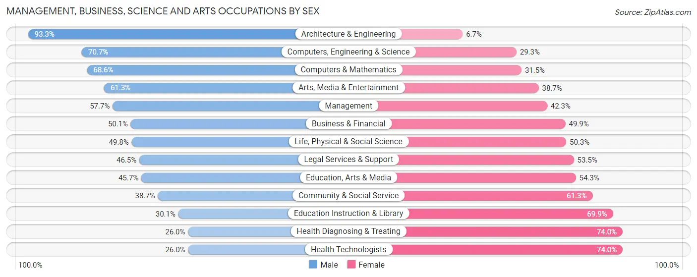 Management, Business, Science and Arts Occupations by Sex in St. Lucie County