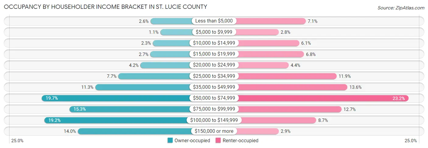 Occupancy by Householder Income Bracket in St. Lucie County