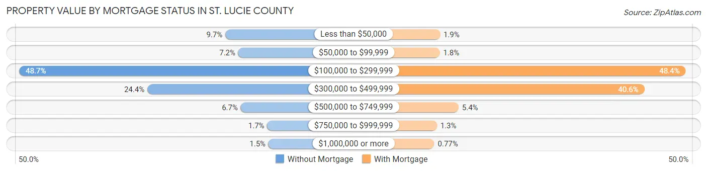 Property Value by Mortgage Status in St. Lucie County