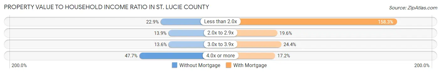 Property Value to Household Income Ratio in St. Lucie County