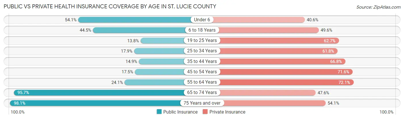 Public vs Private Health Insurance Coverage by Age in St. Lucie County