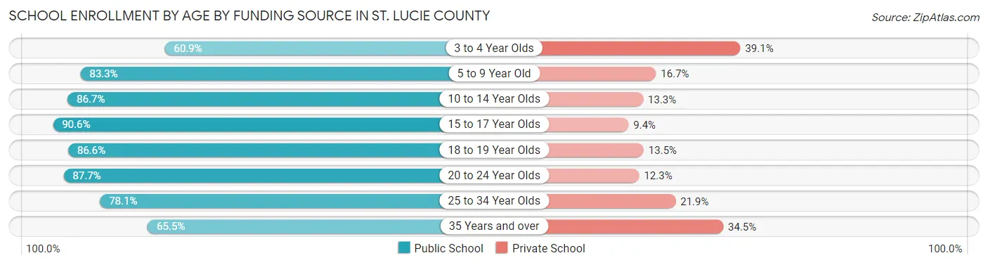 School Enrollment by Age by Funding Source in St. Lucie County