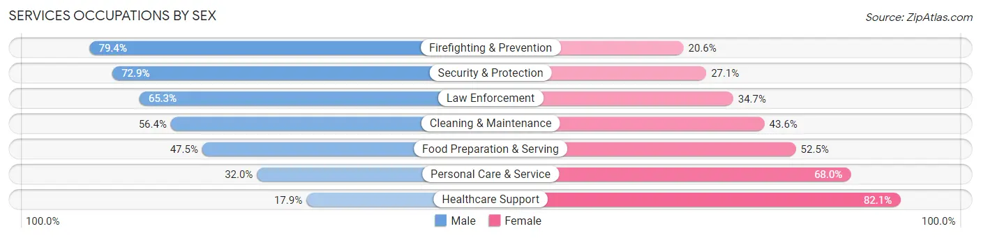 Services Occupations by Sex in St. Lucie County