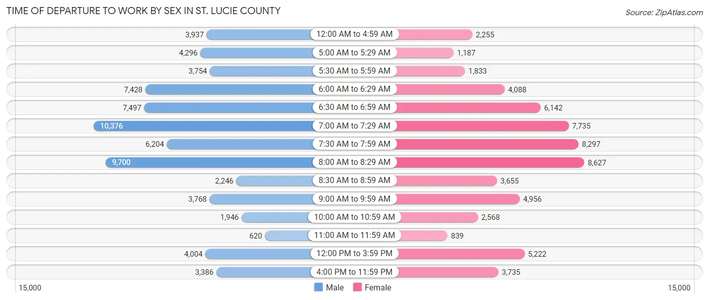 Time of Departure to Work by Sex in St. Lucie County