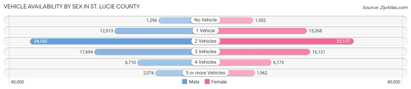 Vehicle Availability by Sex in St. Lucie County