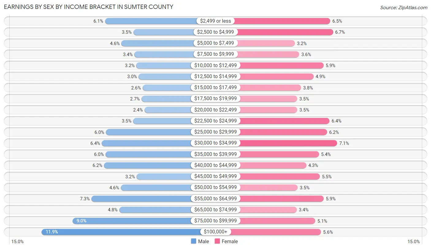 Earnings by Sex by Income Bracket in Sumter County