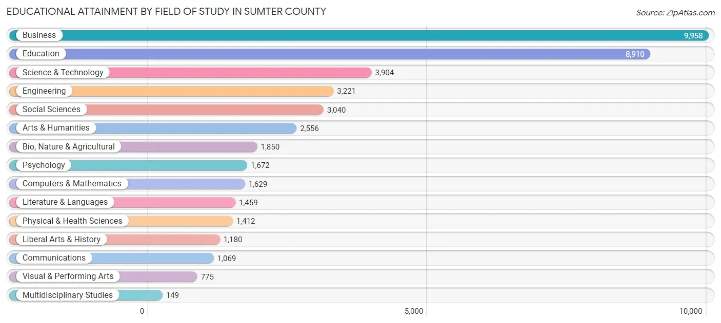 Educational Attainment by Field of Study in Sumter County