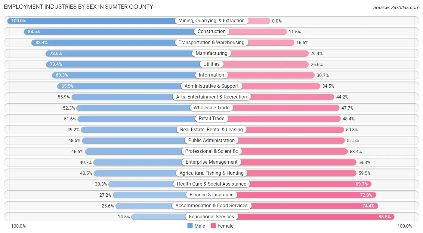 Employment Industries by Sex in Sumter County