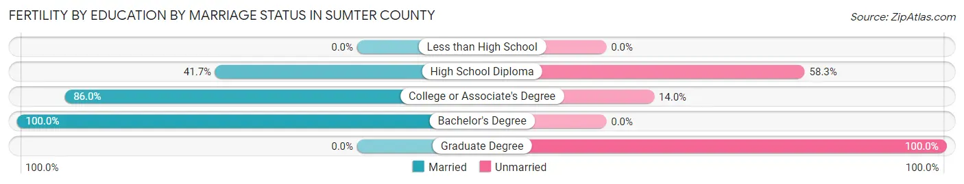Female Fertility by Education by Marriage Status in Sumter County