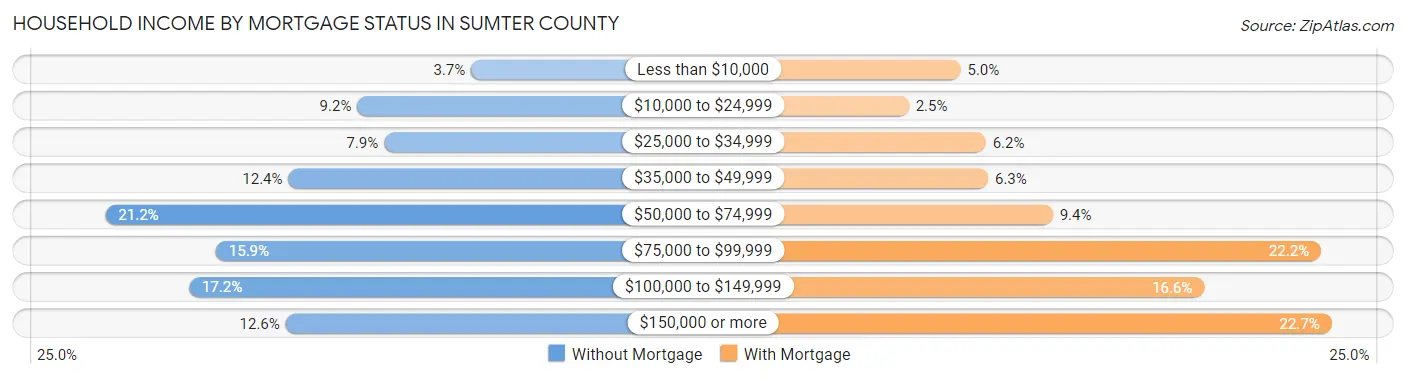 Household Income by Mortgage Status in Sumter County