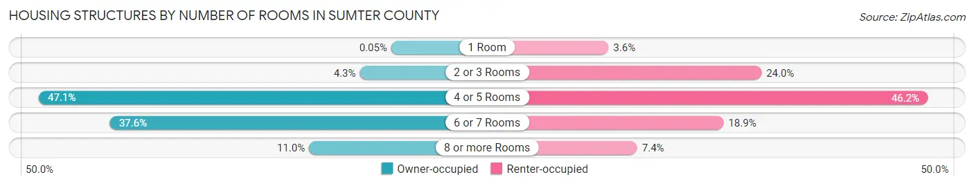 Housing Structures by Number of Rooms in Sumter County