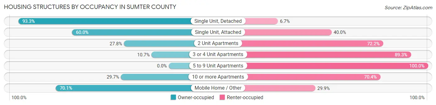 Housing Structures by Occupancy in Sumter County