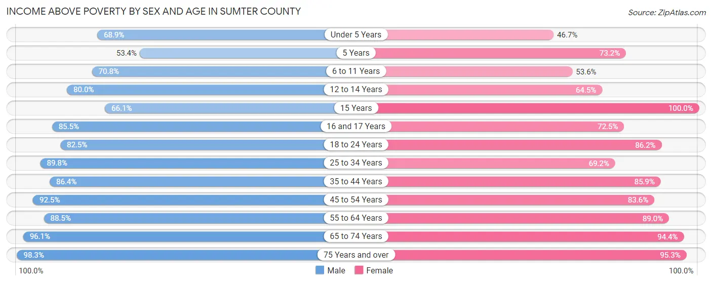 Income Above Poverty by Sex and Age in Sumter County