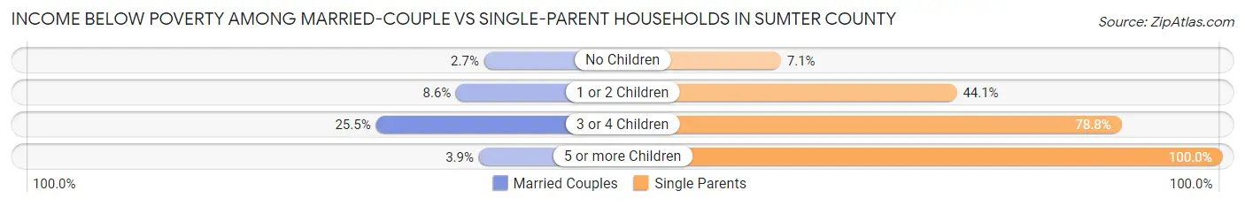 Income Below Poverty Among Married-Couple vs Single-Parent Households in Sumter County