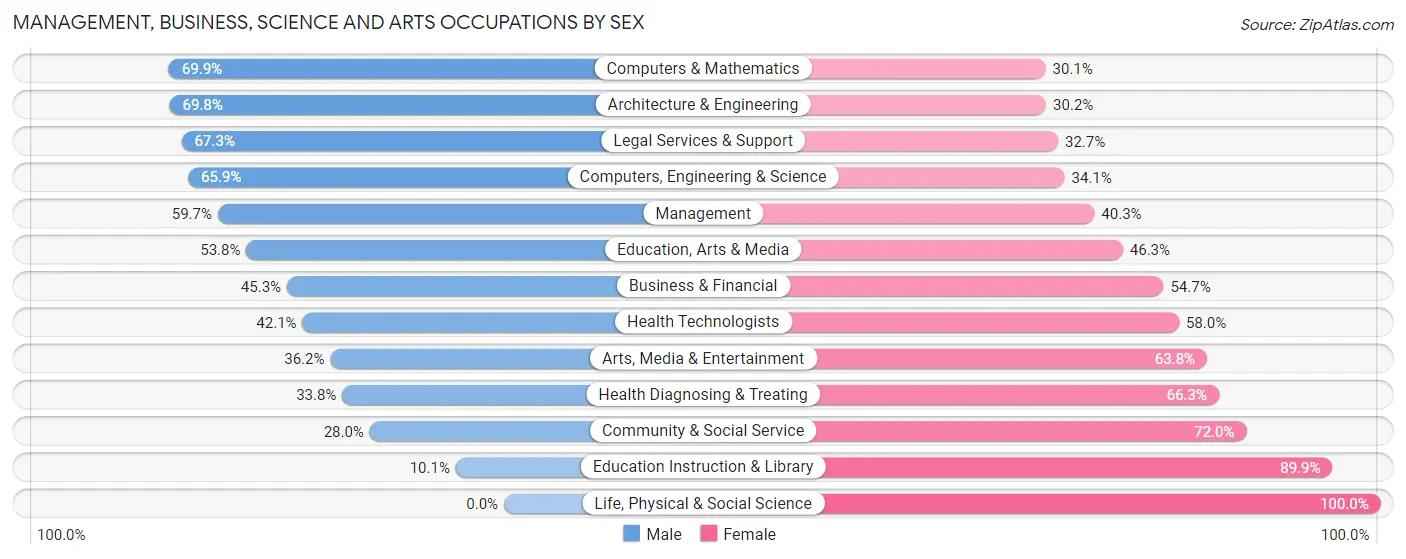 Management, Business, Science and Arts Occupations by Sex in Sumter County
