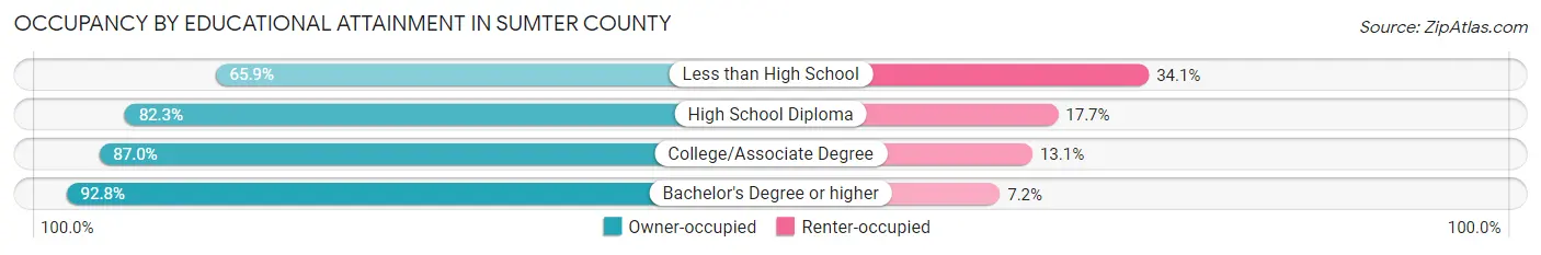Occupancy by Educational Attainment in Sumter County