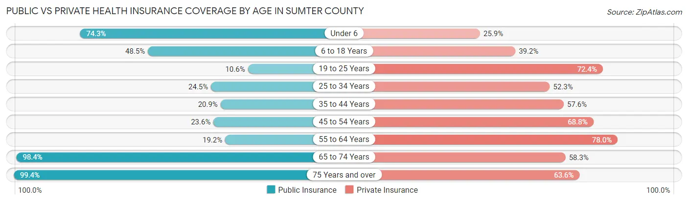 Public vs Private Health Insurance Coverage by Age in Sumter County