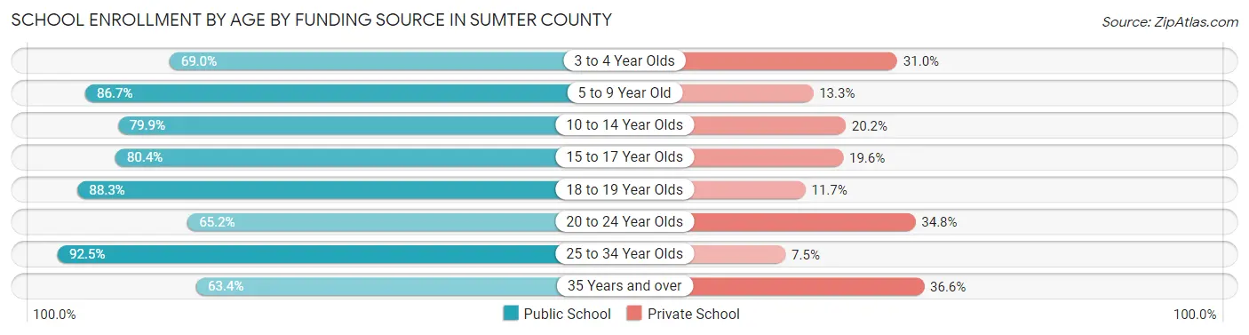 School Enrollment by Age by Funding Source in Sumter County