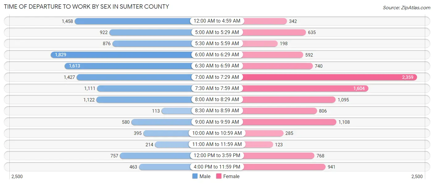 Time of Departure to Work by Sex in Sumter County