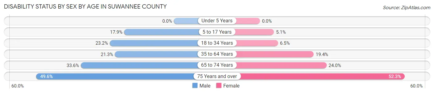 Disability Status by Sex by Age in Suwannee County