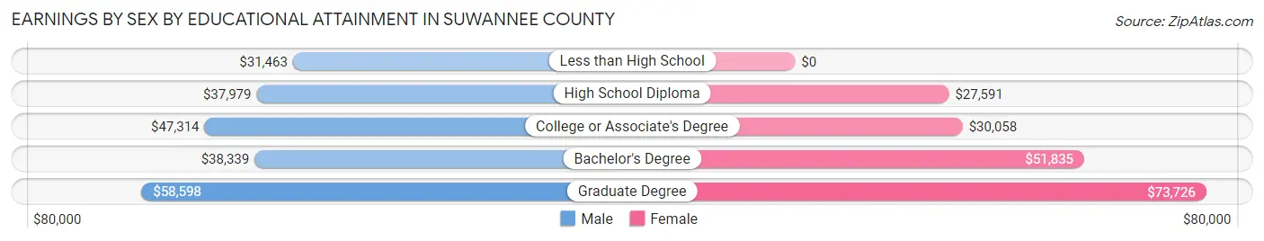 Earnings by Sex by Educational Attainment in Suwannee County