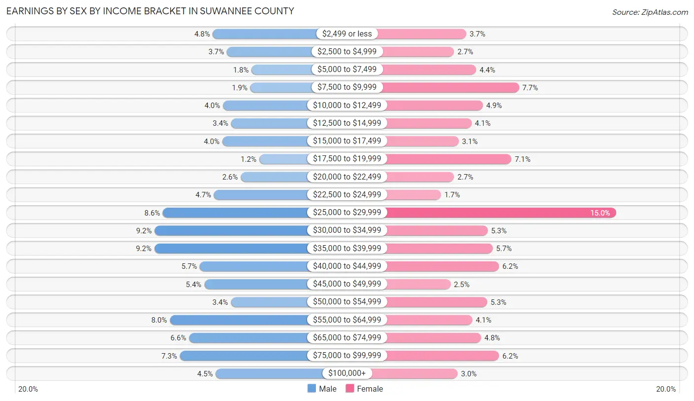 Earnings by Sex by Income Bracket in Suwannee County