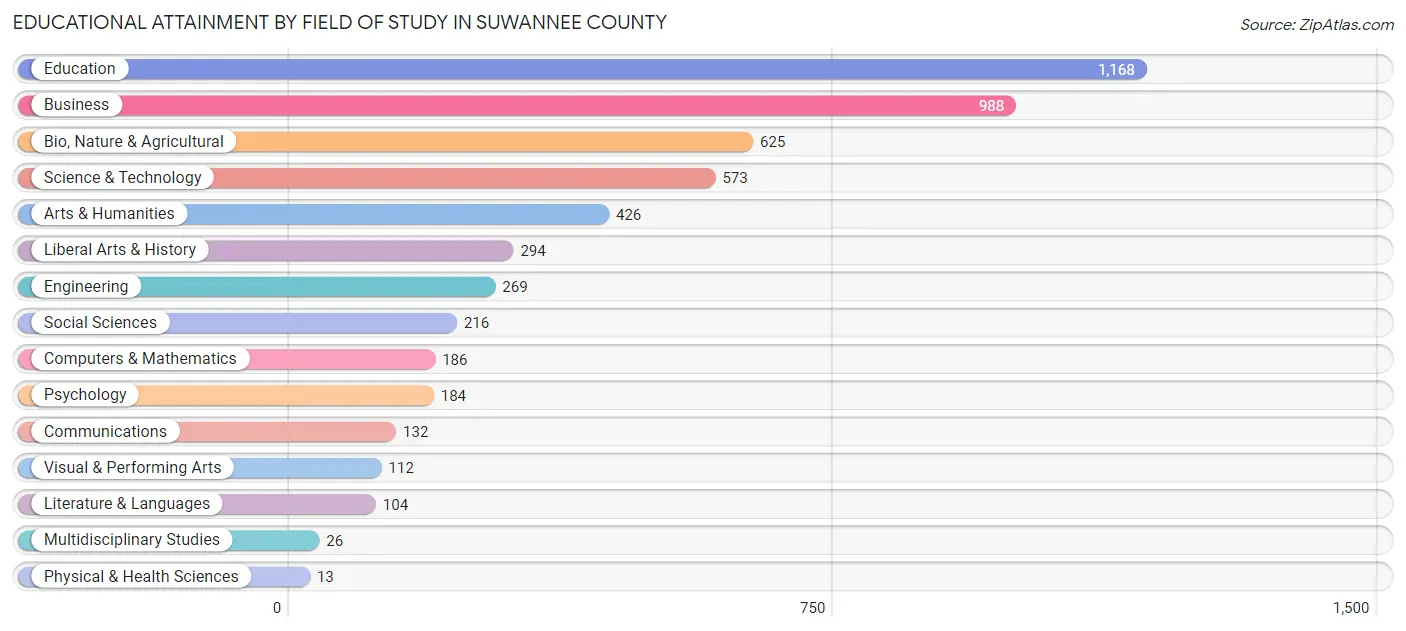 Educational Attainment by Field of Study in Suwannee County