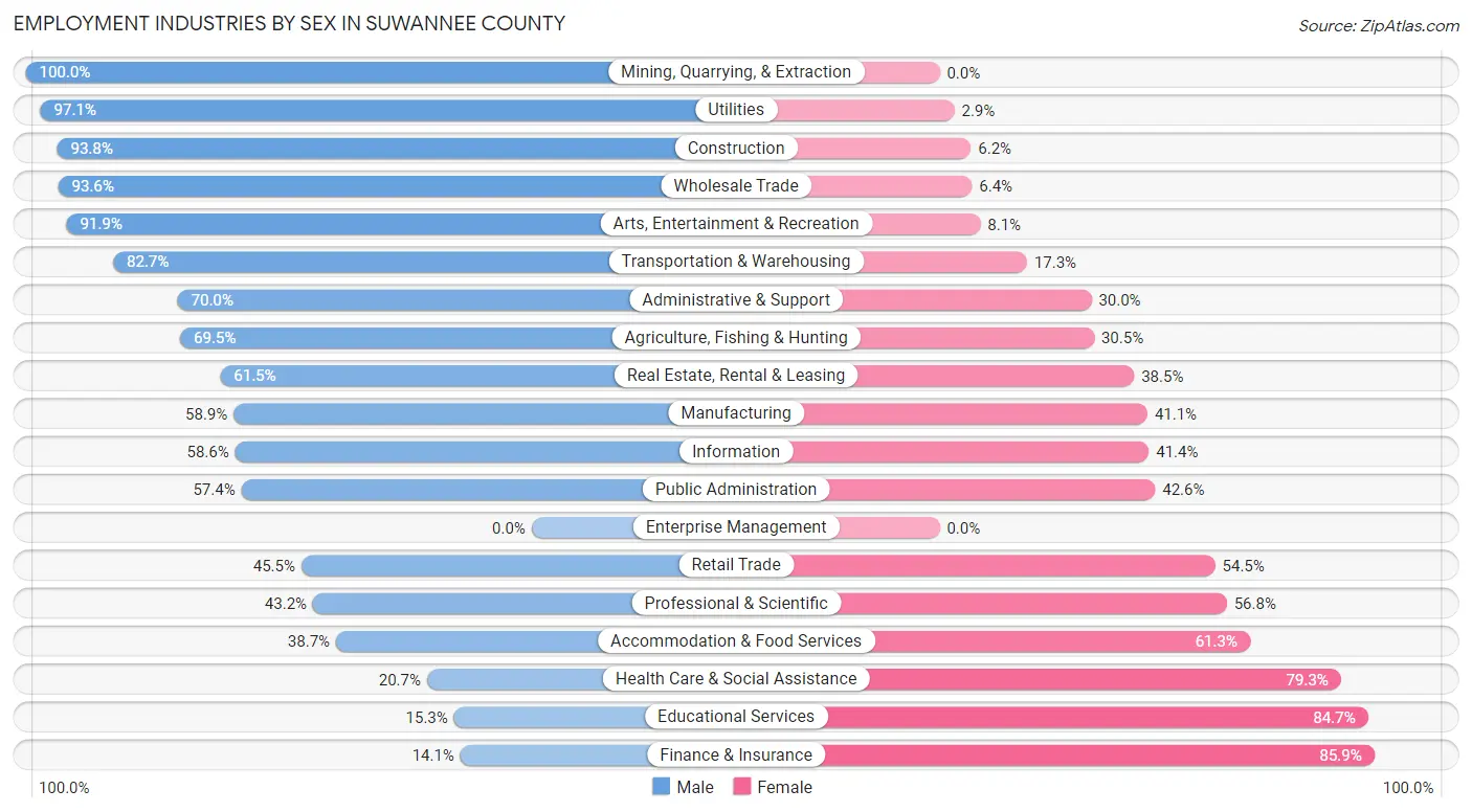 Employment Industries by Sex in Suwannee County