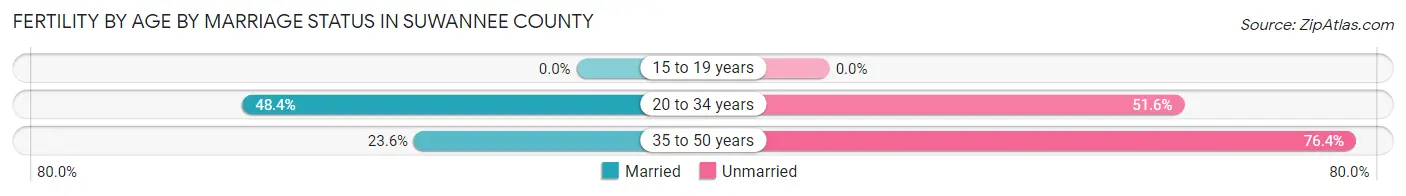 Female Fertility by Age by Marriage Status in Suwannee County