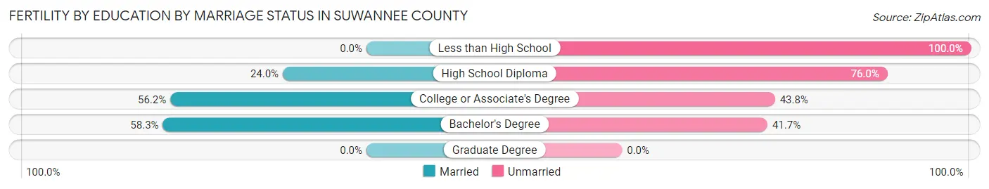 Female Fertility by Education by Marriage Status in Suwannee County