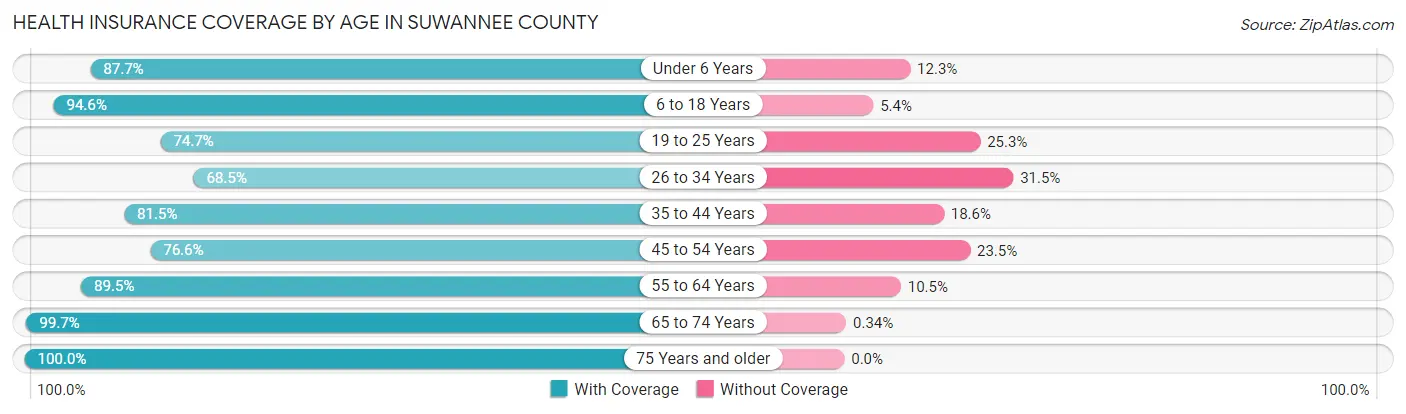 Health Insurance Coverage by Age in Suwannee County