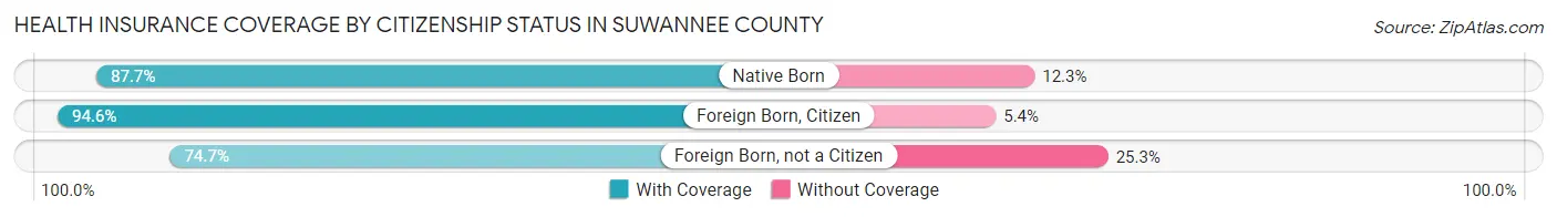 Health Insurance Coverage by Citizenship Status in Suwannee County