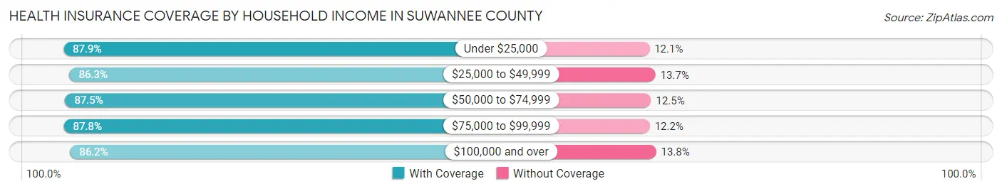 Health Insurance Coverage by Household Income in Suwannee County