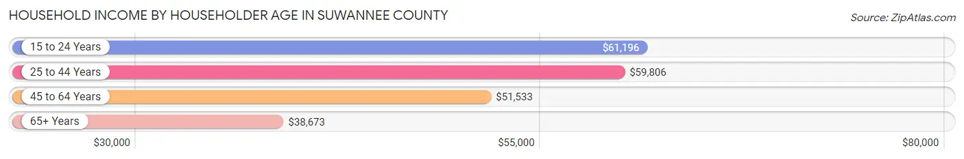 Household Income by Householder Age in Suwannee County