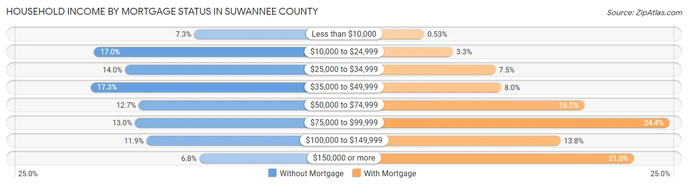 Household Income by Mortgage Status in Suwannee County
