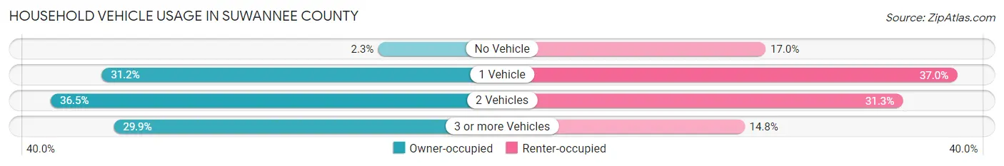 Household Vehicle Usage in Suwannee County