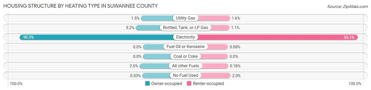 Housing Structure by Heating Type in Suwannee County
