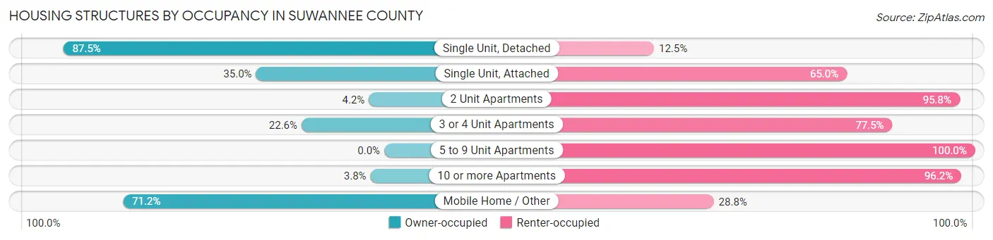 Housing Structures by Occupancy in Suwannee County