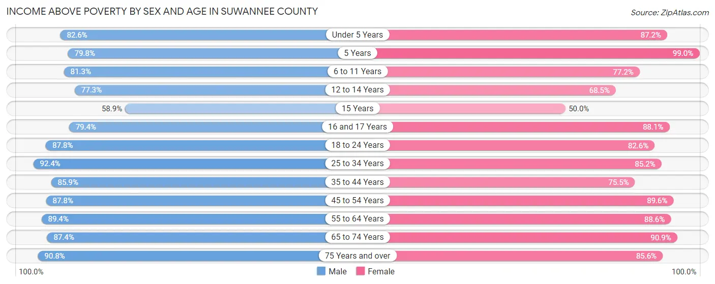 Income Above Poverty by Sex and Age in Suwannee County