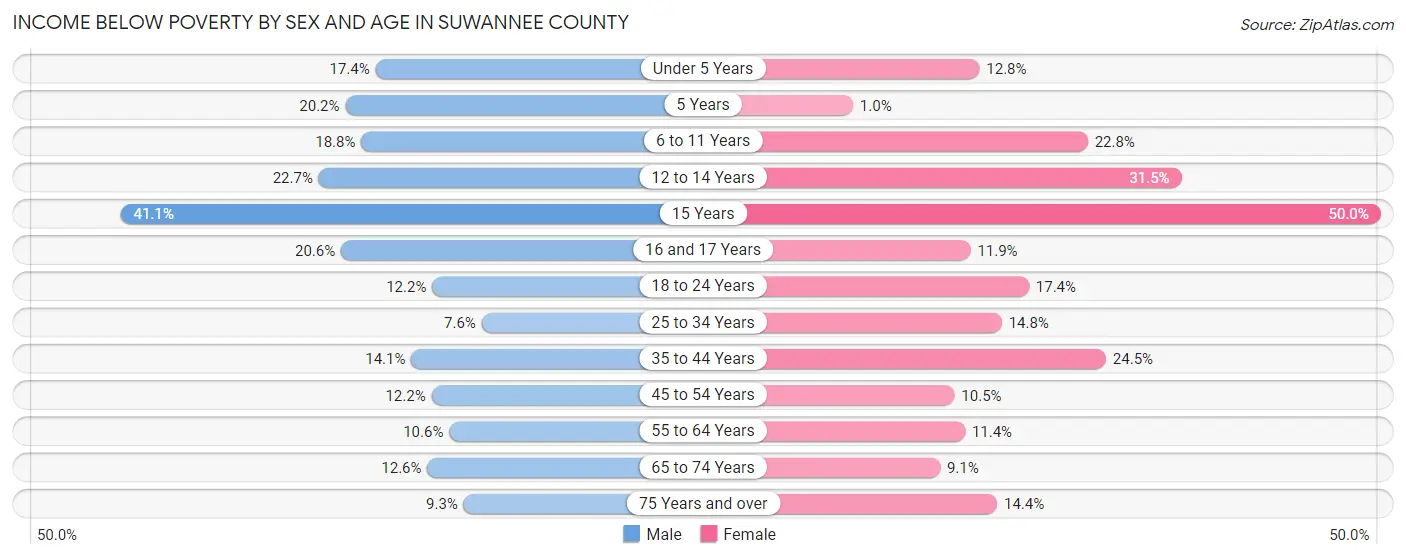 Income Below Poverty by Sex and Age in Suwannee County