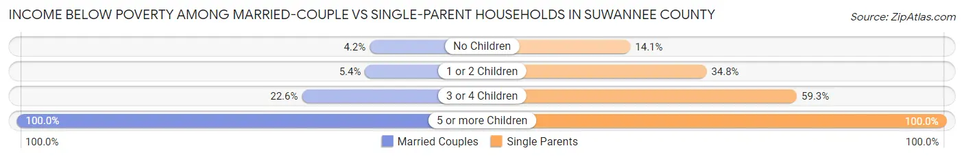 Income Below Poverty Among Married-Couple vs Single-Parent Households in Suwannee County