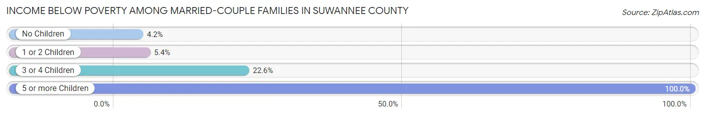 Income Below Poverty Among Married-Couple Families in Suwannee County