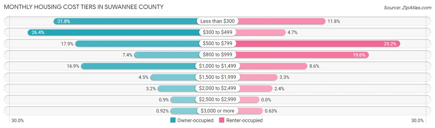 Monthly Housing Cost Tiers in Suwannee County