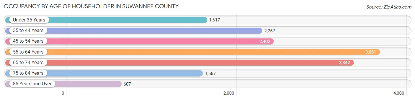 Occupancy by Age of Householder in Suwannee County