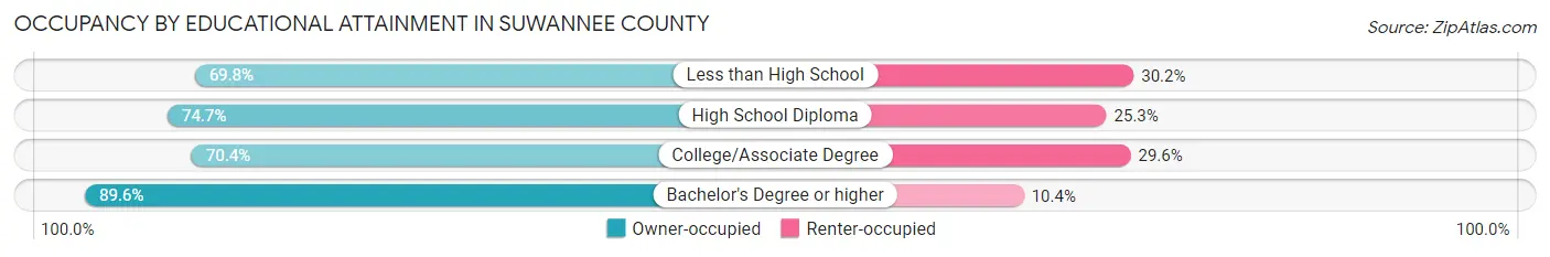Occupancy by Educational Attainment in Suwannee County