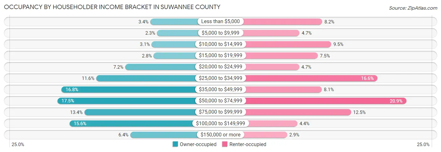 Occupancy by Householder Income Bracket in Suwannee County