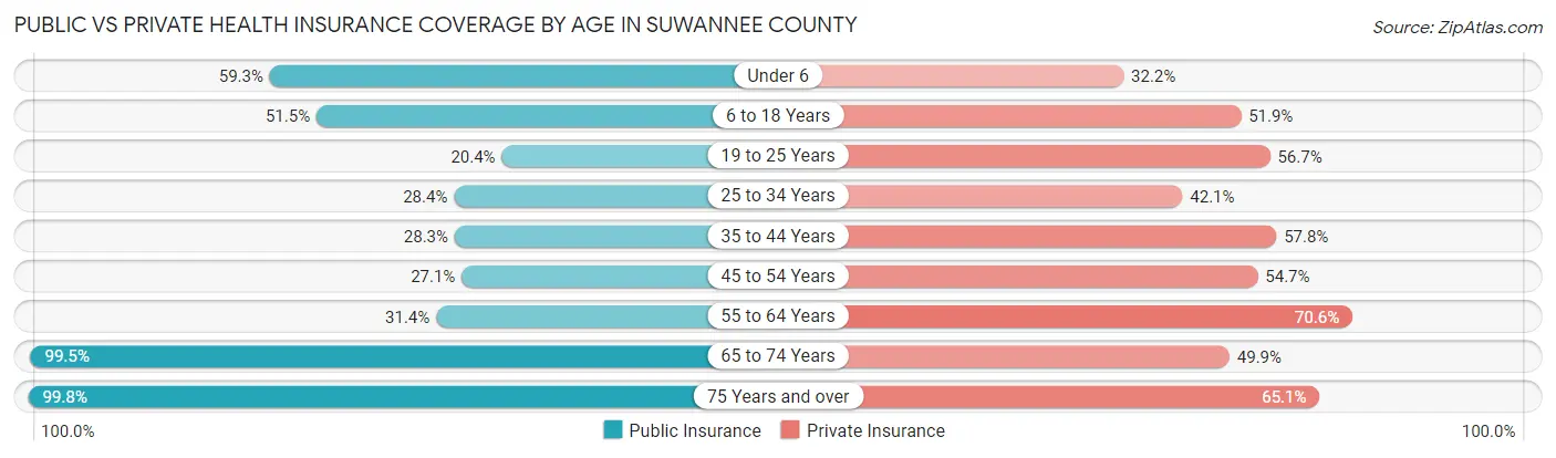 Public vs Private Health Insurance Coverage by Age in Suwannee County